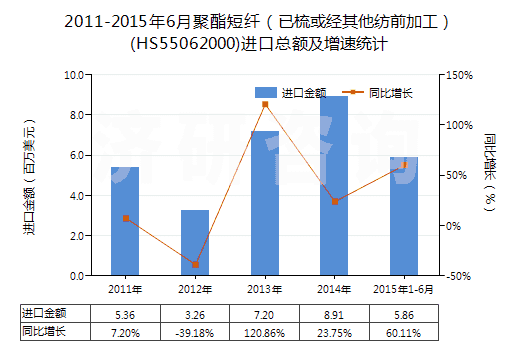 2011-2015年6月聚酯短纖（已梳或經(jīng)其他紡前加工）(HS55062000)進口總額及增速統(tǒng)計